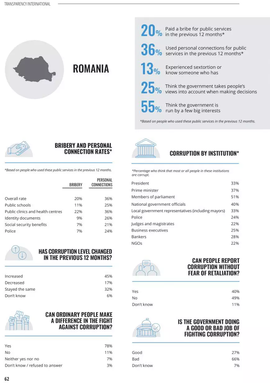 După Bulgaria, România are cea mai mituită poliție din UE