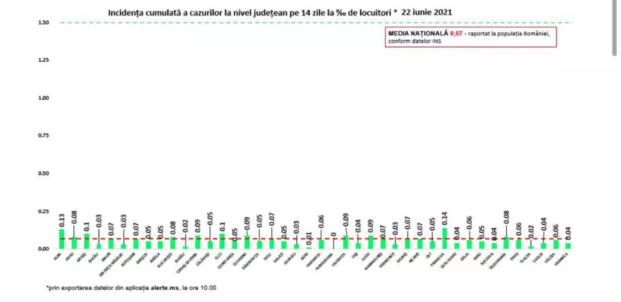 41 de noi infectări și 4 decese COVID în ultimele 24 de ore. 23 de județe fără niciun caz nou