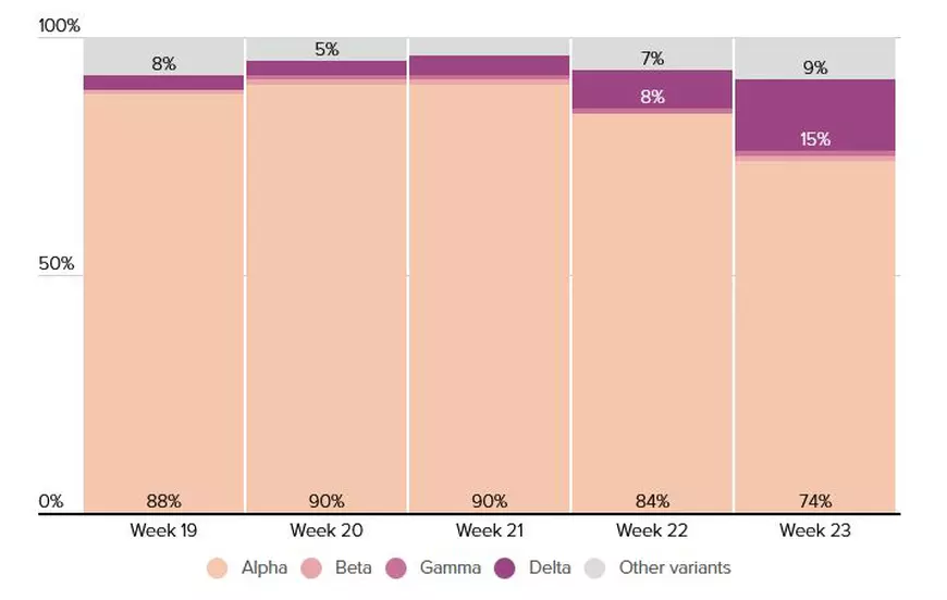 GRAFIC. Cum se răspândește tulpina indiană în Europa și de ce cred experții că avem mai multe cazuri Delta decât raportăm
