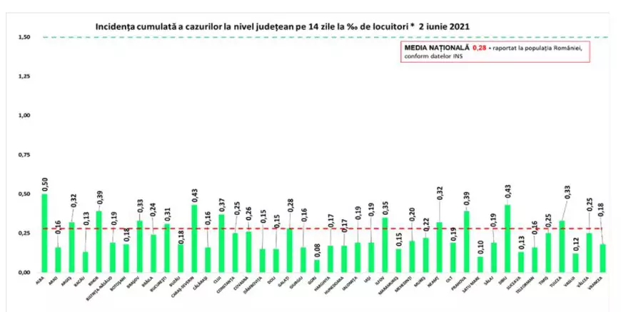 Sub 200 de infectări și 62 de decese de COVID, confirmate în ultimele 24 de ore în România