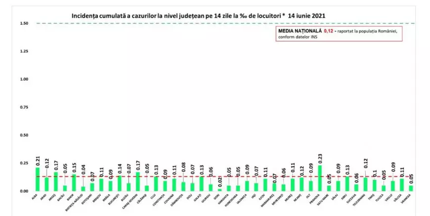 50 de noi infectări și 10 decese COVID în ultimele 24 de ore în România