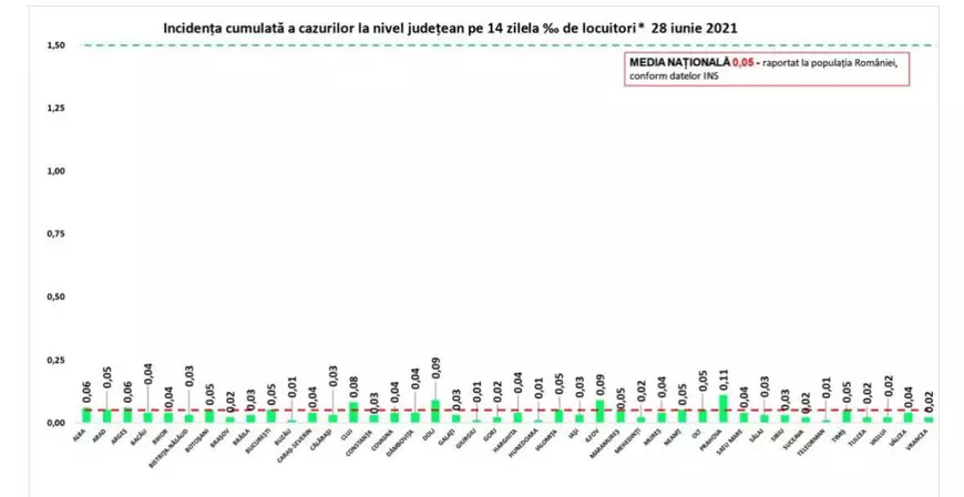 Un singur deces și 37 de noi infectări cu COVID în ultimele 24 de ore în România