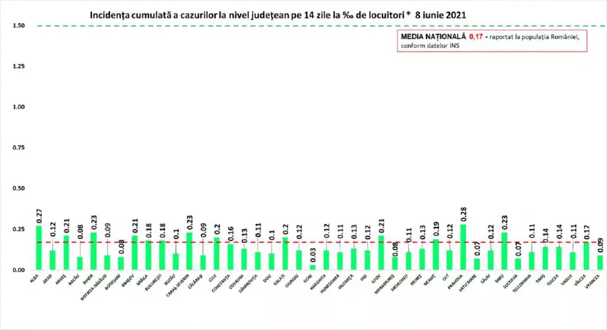 Aproape 200 de noi infectări și 21 de decese COVID confirmate în ultimele 24 de ore în România