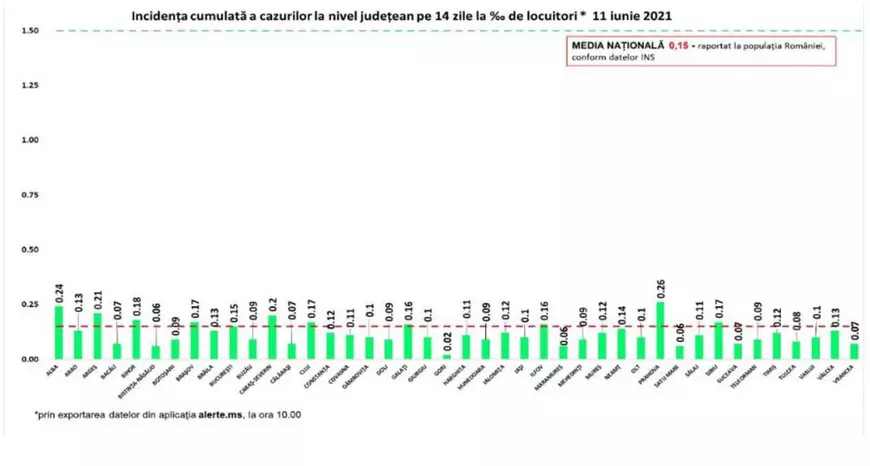 Puţin peste 100 de noi cazuri de infectare și 20 de decese de COVID în ultimele 24 de ore