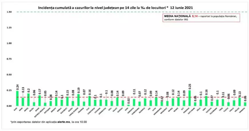 127 de noi infectări și 5 decese de COVID în ultimele 24 de ore în România