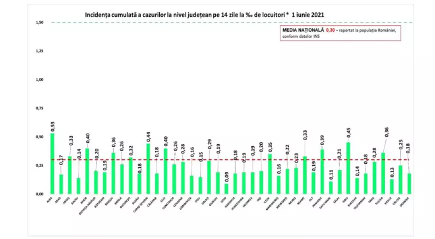 Aproape 250 de infectări și 41 de decese COVID anunțate în ultimele 24 de ore în România