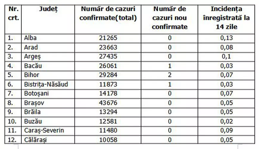 41 de noi infectări și 4 decese COVID în ultimele 24 de ore. 23 de județe fără niciun caz nou