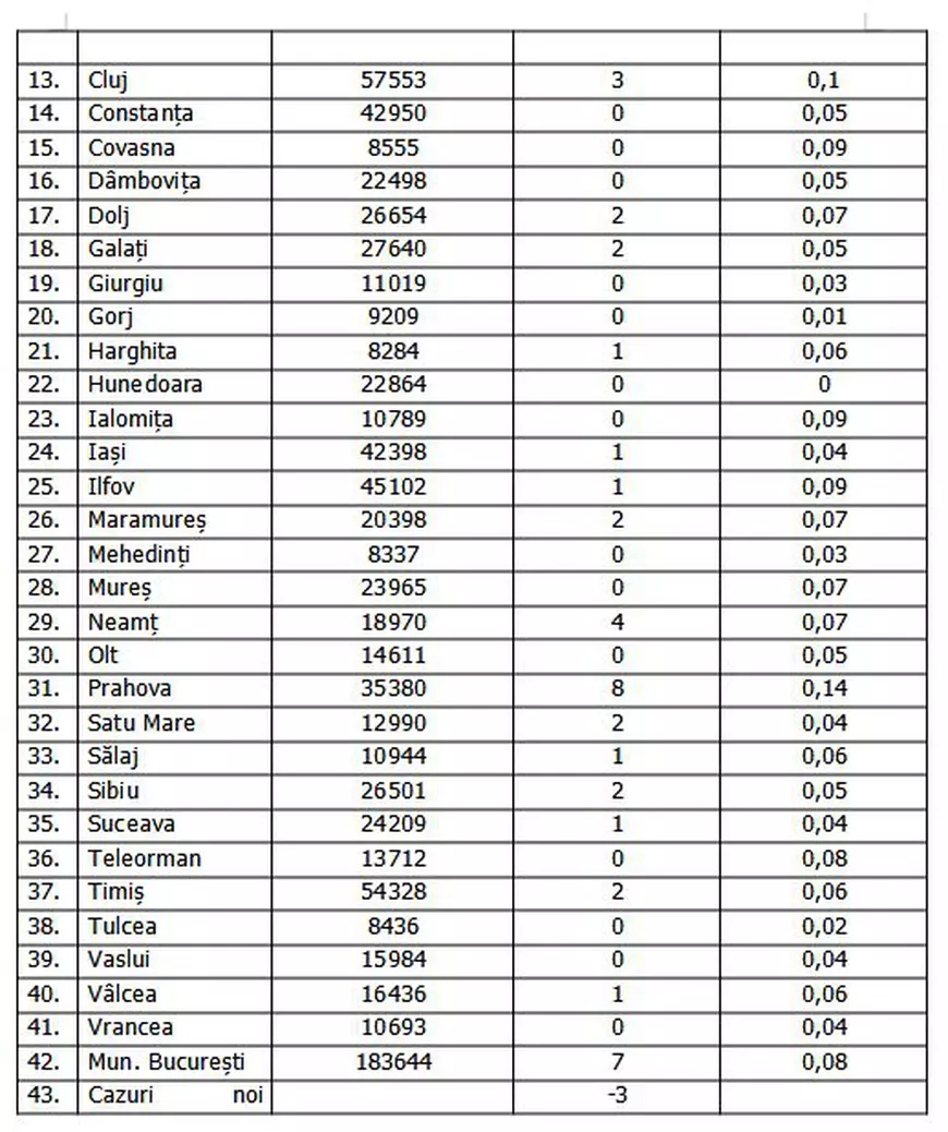 41 de noi infectări și 4 decese COVID în ultimele 24 de ore. 23 de județe fără niciun caz nou