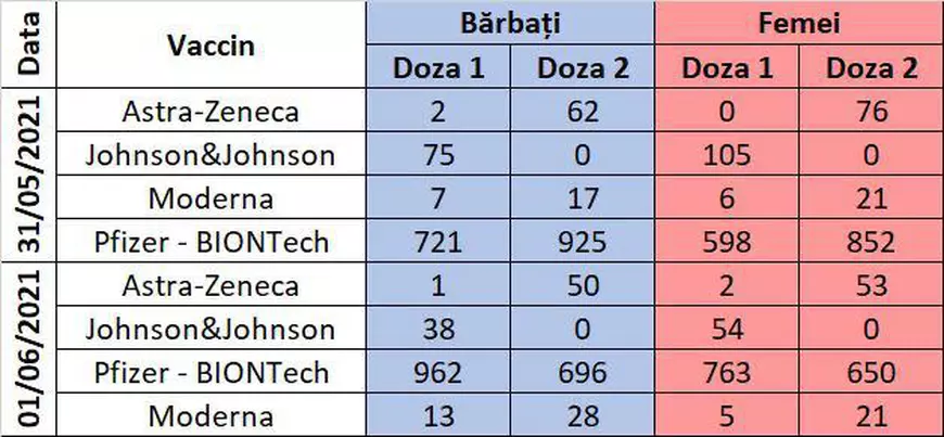 Sub 7.000 de tineri, vaccinați anti-COVID la maratonul de două zile dedicat lor