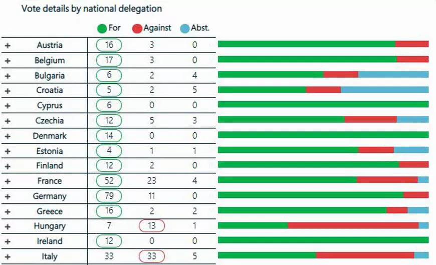 9 din cei 33 de eurodeputați români au votat pentru adoptarea rezoluției în care UE condamnă legea anti-LGBTIQ din Ungaria