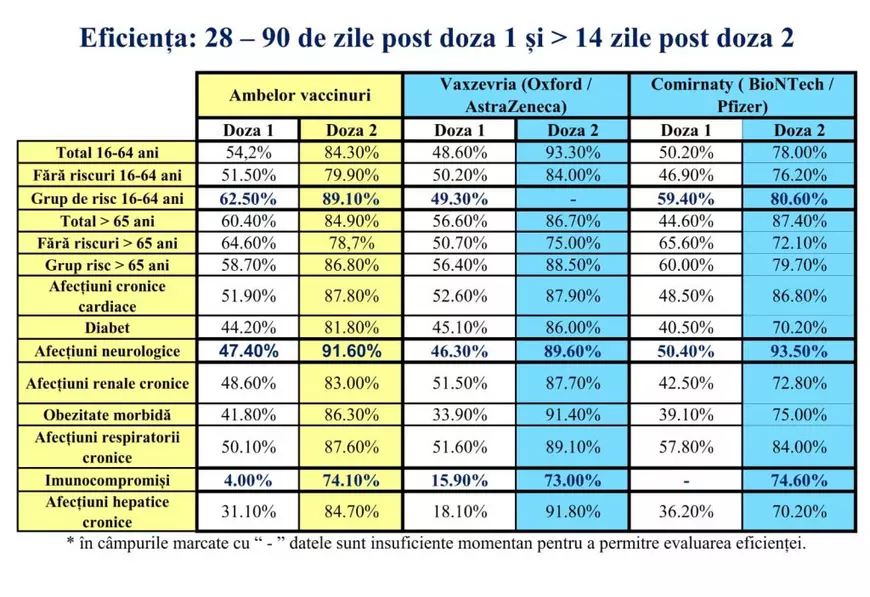 De ce e importantă schema completă de vaccinare anti-COVID. Detalii despre eficiența vaccinurilor, pe grupe de vârstă și afecțiuni