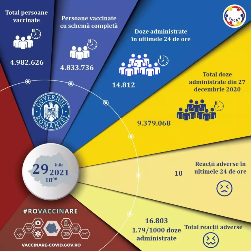 Bilanţul vaccinării anti-COVID: 10.000 de români, imunizaţi cu prima doză