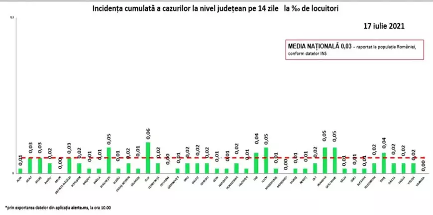 Bilanțul COVID: Sub 50 de cazuri noi și două decese, în ultimele 24 de ore