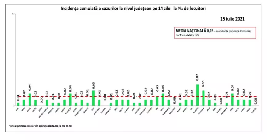 62 de noi infectări și trei decese de COVID în ultimele 24 de ore în România