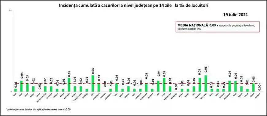 46 de noi infectări și un singur deces COVID în ultimele 24 de ore, în România