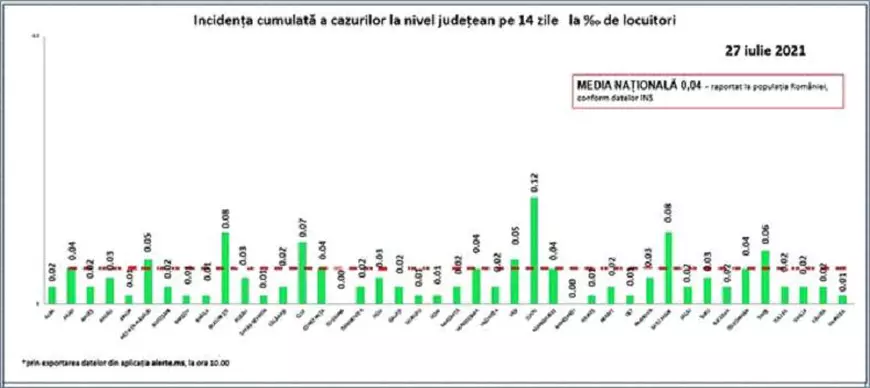 Creștere importantă a numărului de cazuri: 175 de noi infectări în ultimele 24 de ore