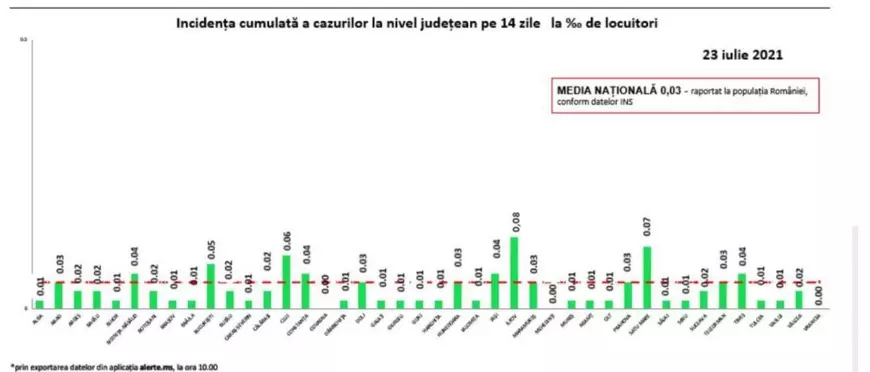 O nouă zi cu peste 100 de noi infectări COVID în România