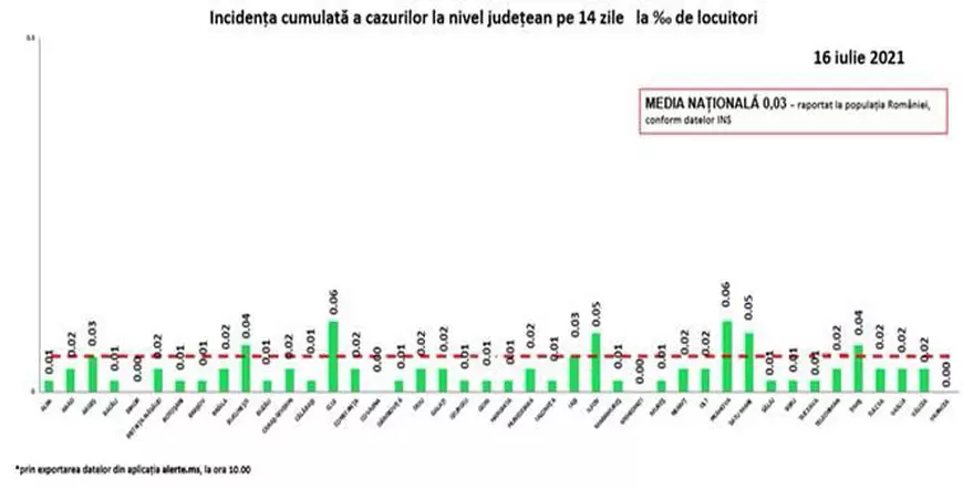 72 de noi infectări și două decese COVID în ultimele 24 de ore în România