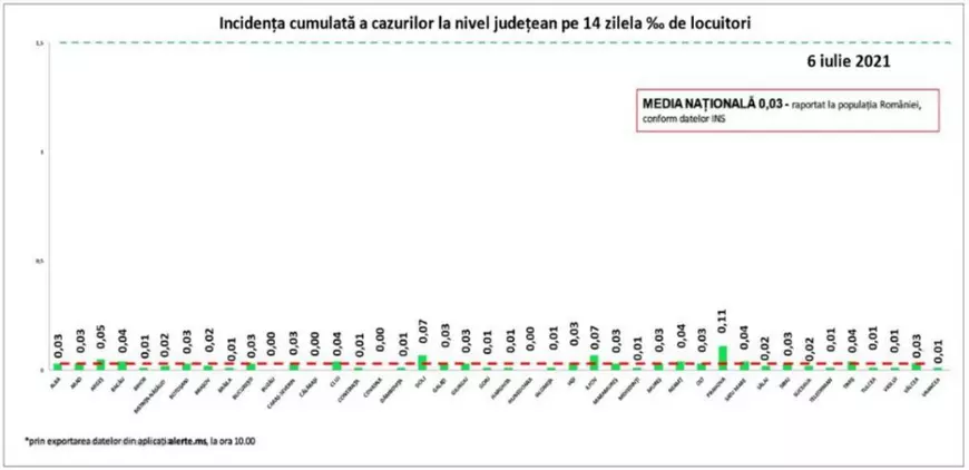 51 de noi infectări și patru decese de COVID în ultimele 24 de ore. 44 decese din urmă, raportate azi de oficiali