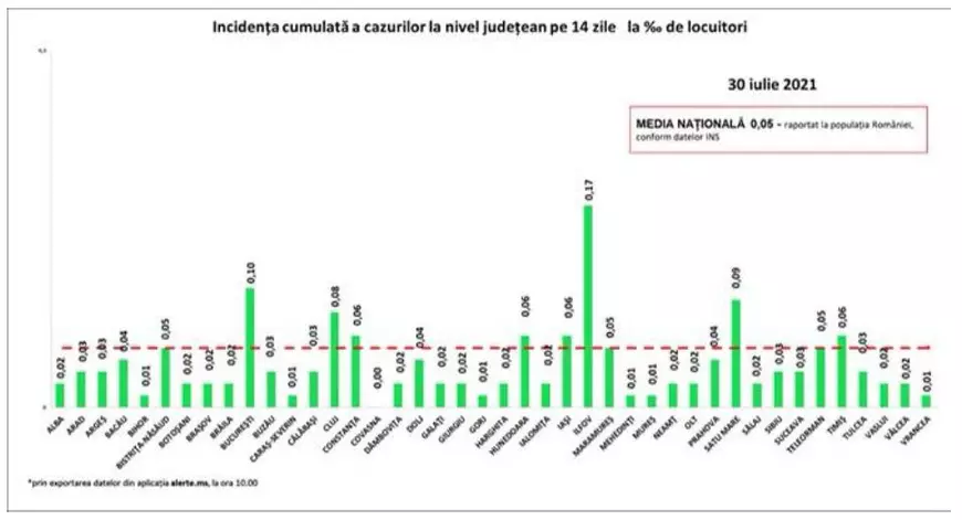 Bilanț COVID: 153 de cazuri noi și un deces, în ultimele 24 de ore