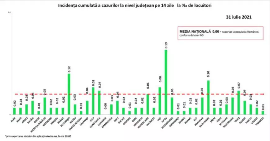 Bilanț COVID: 156 de cazuri noi și trei decese, în ultimele 24 de ore