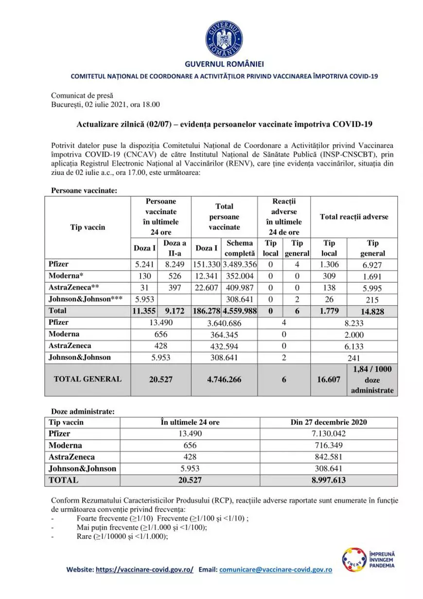 Puțin peste 20.000 de români s-au vaccinat în ultimele 24 de ore