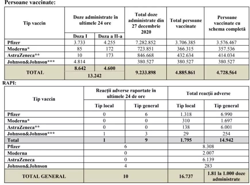 Peste 13.000 de persoane s-au vaccinat în ultimele 24 de ore