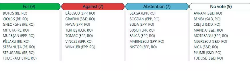 9 din cei 33 de eurodeputați români au votat pentru adoptarea rezoluției în care UE condamnă legea anti-LGBTIQ din Ungaria