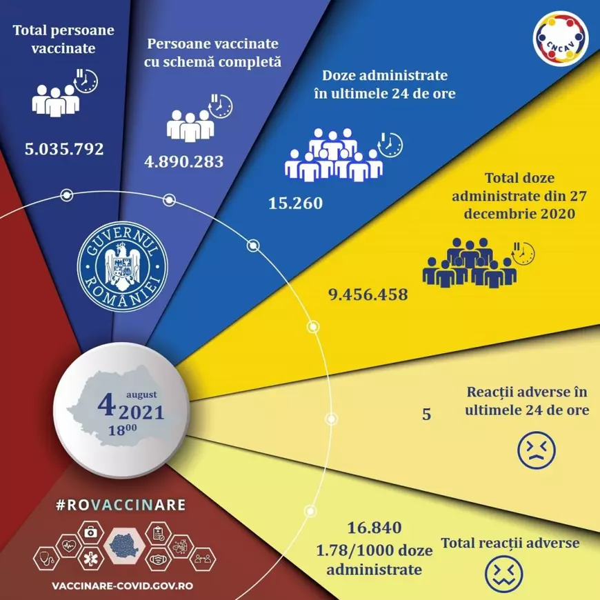 Aproape 11.000 de români, imunizaţi anti-COVID cu prima doză în ultimele 24 de ore