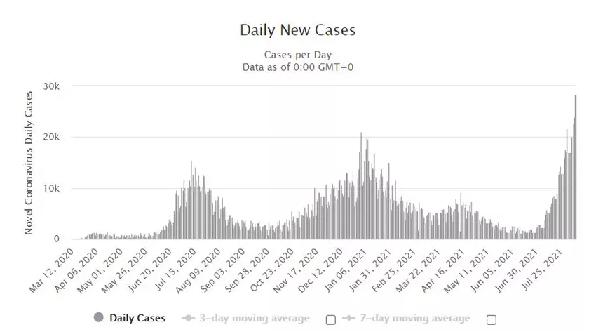 În statele americane lovite de noul val pandemic, lupta republicanilor împotriva măsurilor de prevenție COVID ia accente radicale