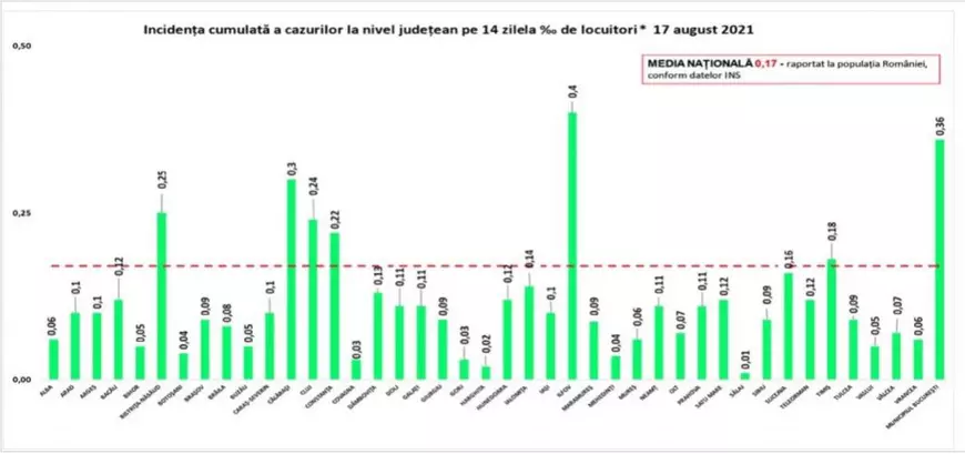 Creștere alarmantă a numărului de cazuri noi de COVID: 544 în ultimele 24 de ore. Crește și numărul pacienților la ATI