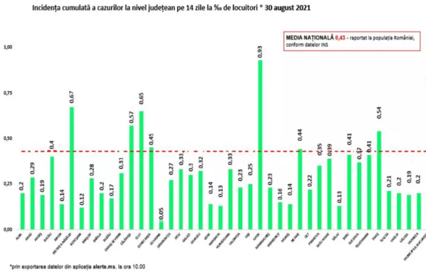 Aproape 700 de noi infectări și 11 decese de COVID. Crește numărul persoanelor spitalizate și al pacienților de la ATI