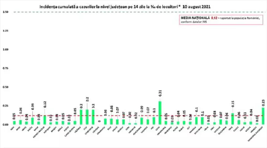 Cel mai mare număr de infectări COVID din ultimele două luni și jumătate. Crește și numărul pacienților de la ATI