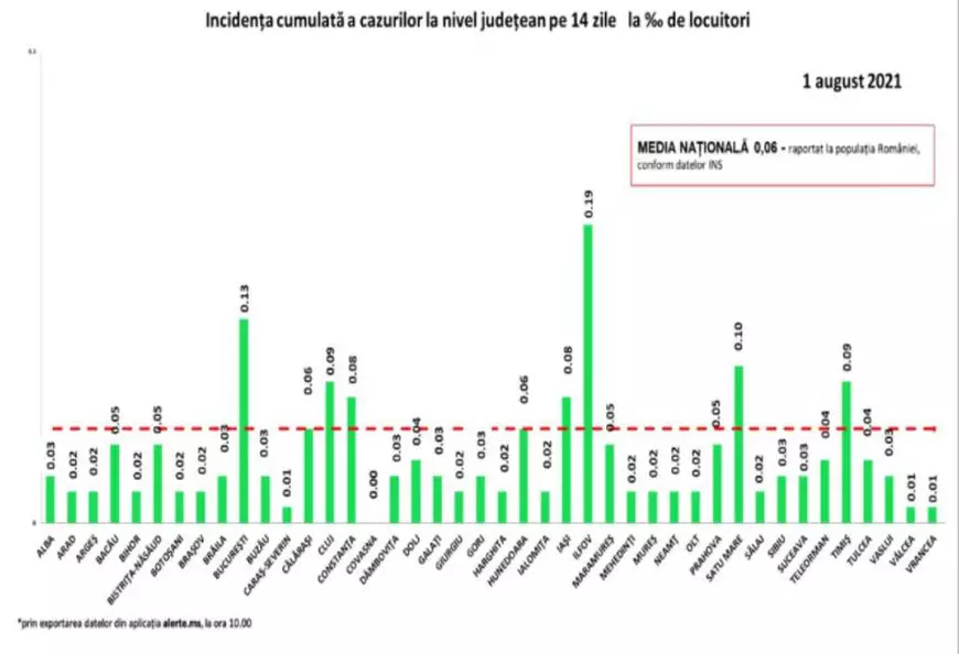 Bilanț COVID: Niciun deces în ultimele 24 de ore. Peste 150 de cazuri noi
