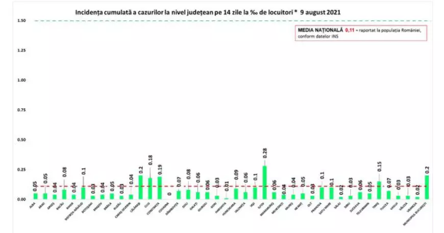 Bilanț COVID: Puțin peste 180 de cazuri noi. Numărul persoanelor internate, în creștere