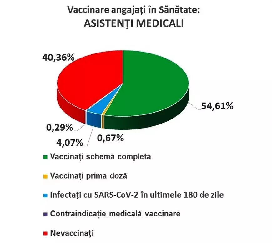 Federația Sanitas: 60% din angajații din sănătate s-au vaccinat sau au trecut prin boală