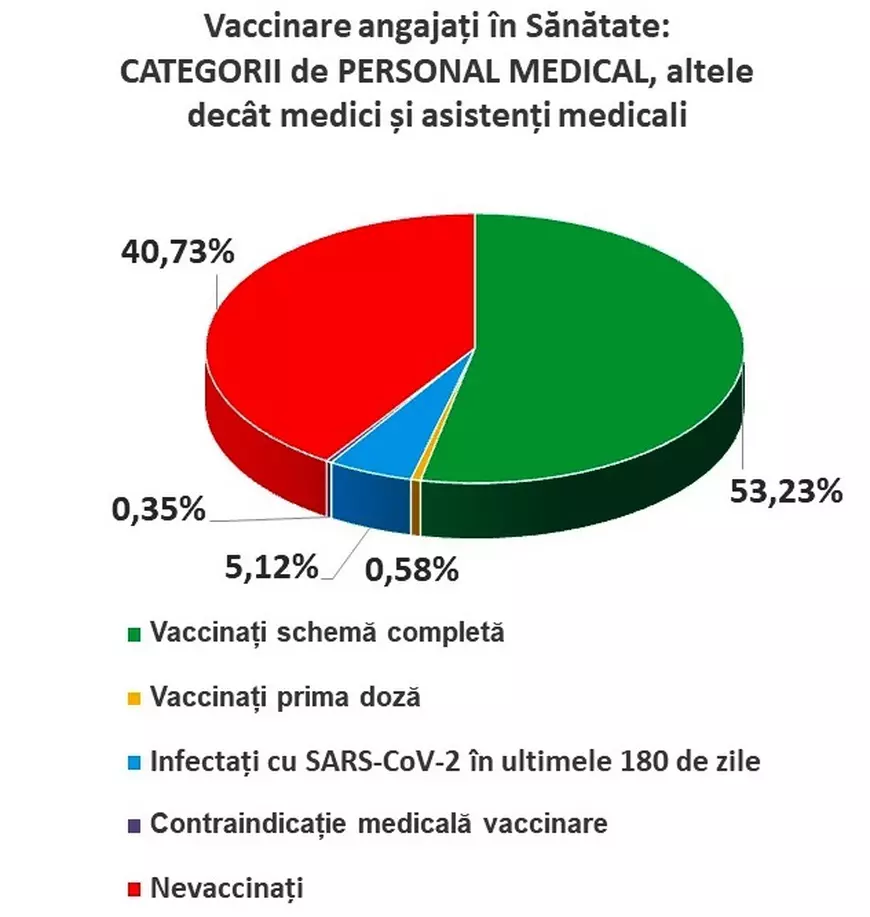 Federația Sanitas: 60% din angajații din sănătate s-au vaccinat sau au trecut prin boală