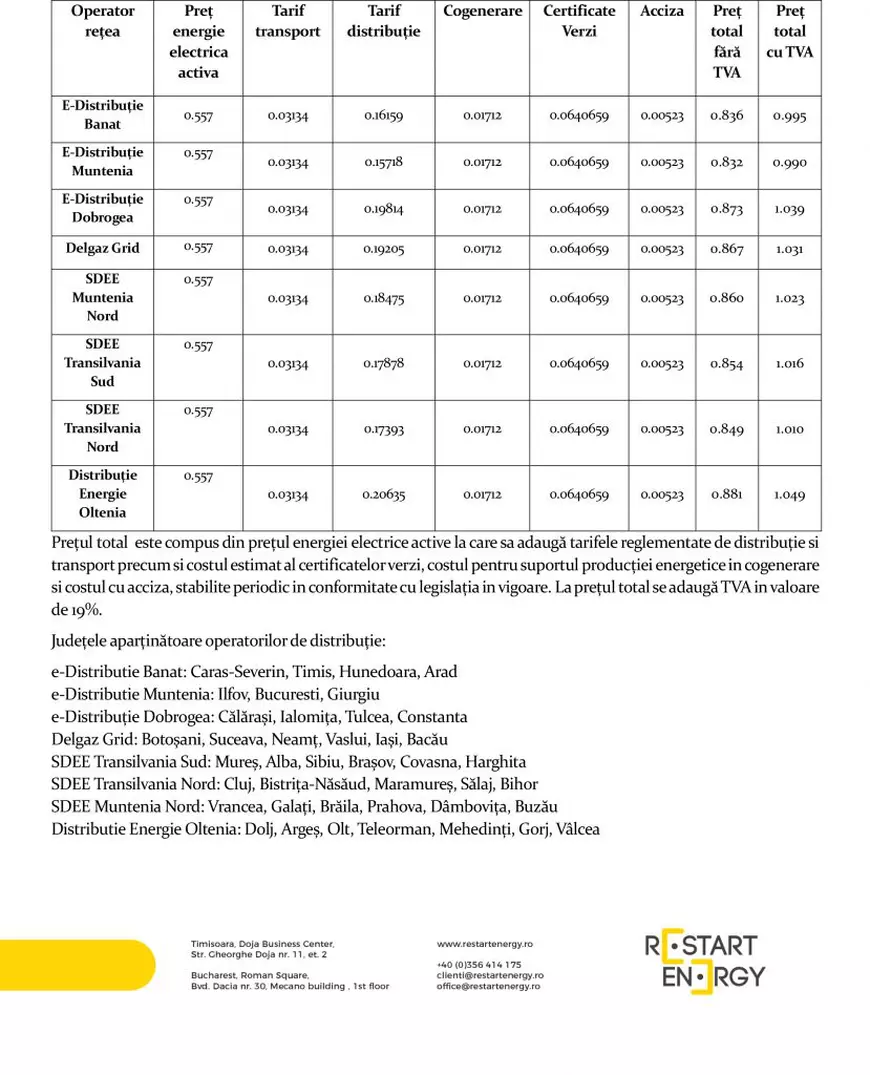 După gaz, și curentul. Clienți anunțați pe mail de dublarea prețului la energie. Crește de la 0,250 la 0,557 lei pe kilowatt