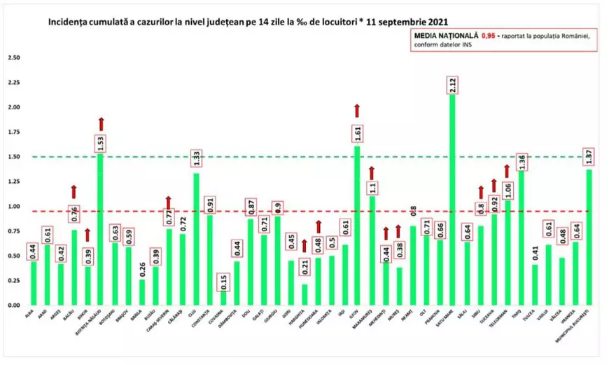 2.648 de cazuri noi de COVID în ultimele 24 de ore. Creștere îngrijorătoare la ATI