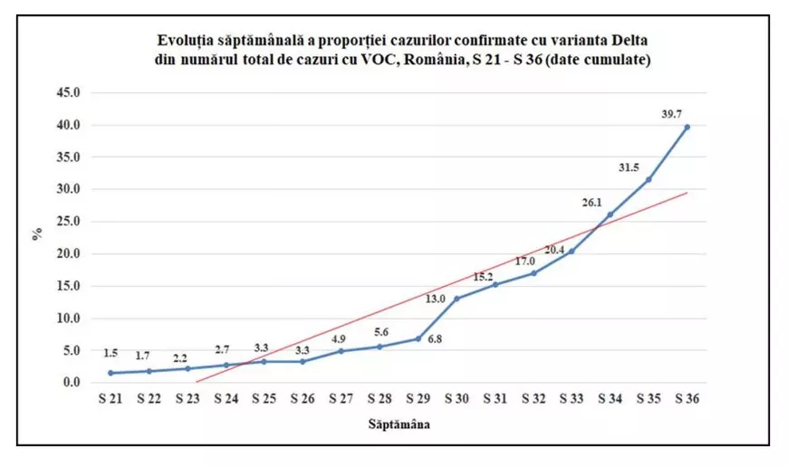 INSP: Aproape 3.000 de cazuri cu variante COVID care determină îngrijorare. Câte sunt cu varianta Delta