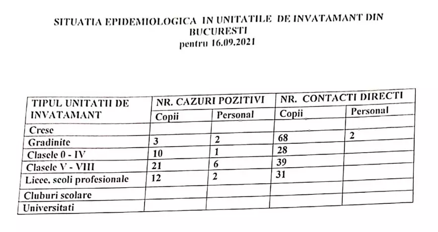 Câți copii și angajați din școlile din București au fost confirmați cu COVID în prima săptămână de școală
