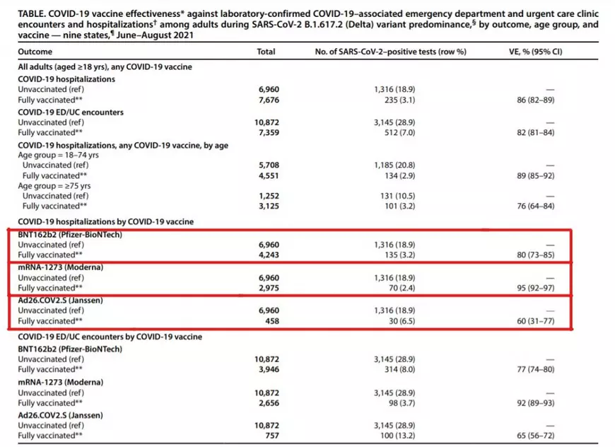 Eficacitatea vaccinurilor împotriva variantei Delta: Moderna - 95%, Pfizer - 80%, J&J - 60%. Foto: captură din studiul CDC