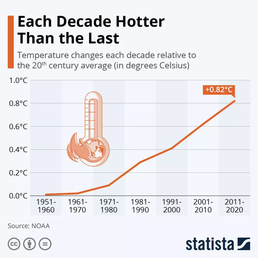 Marea Negație. De ce ignorăm criza climatică și ne irosim șansele la viață?