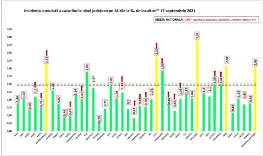 Bucureștiul și patru județe, în scenariul galben. Cea mai mare rată de infectare, în Satu Mare