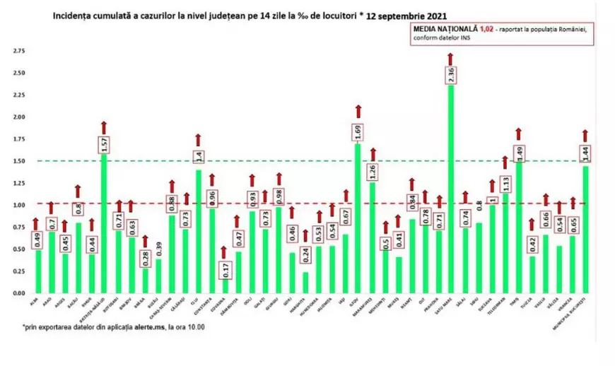 Bilanț ridicat pentru o zi de weekend: 2.255 de infectări și 29 de decese COVID. Crește iar numărul pacienților de la ATI