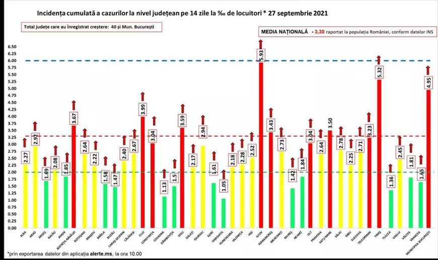 Bilanț COVID: aproape 5.700 de cazuri noi și 109 decese. Numărul pacienților la ATI, în ușoară scădere