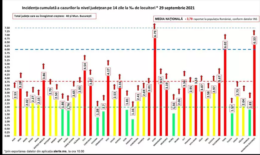 Aproape 10.900 de noi infectări și 207 decese COVID. Nouă creștere a numărului de pacienți la ATI