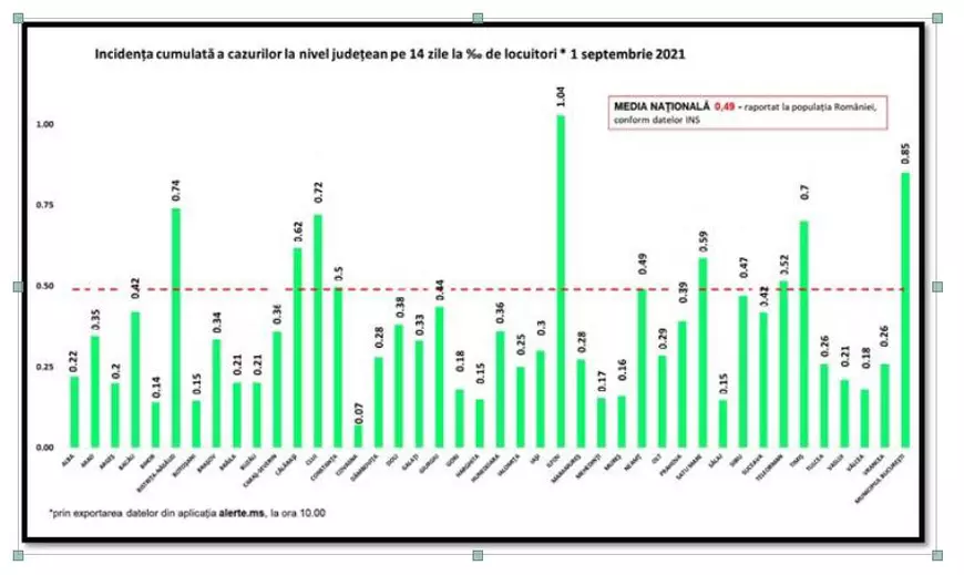 Nouă creștere a bilanțului COVID: aproape 1.450 de infectări în ultimele 24 de ore