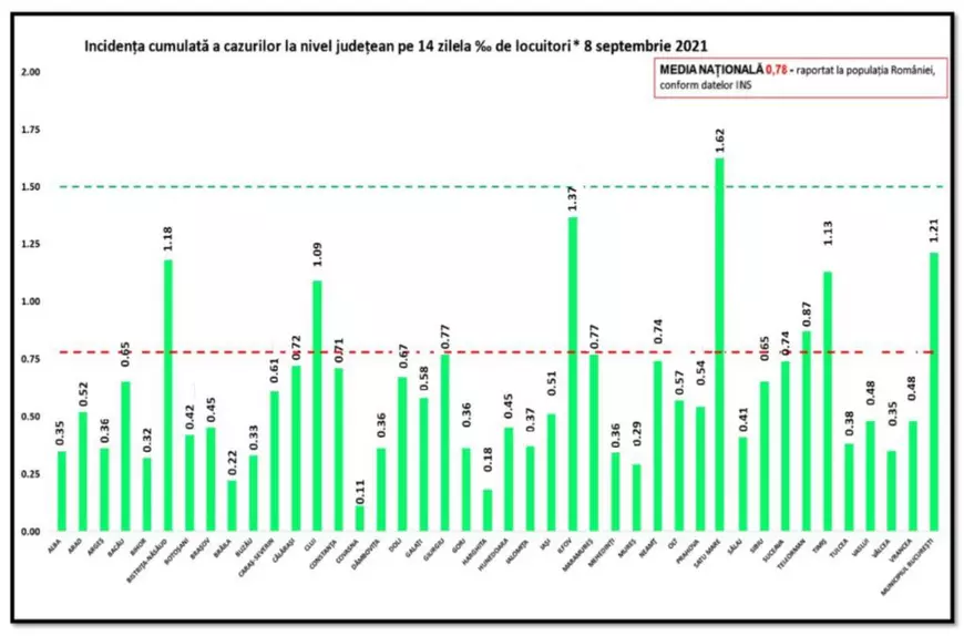 Aproape 2.080 de infectări și 30 de decese de COVID. Creștere substanțială a numărului de pacienți de la ATI