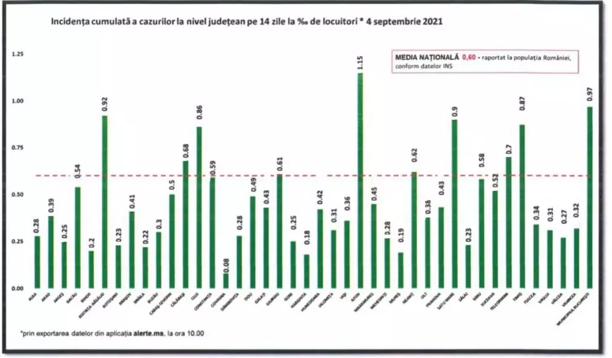 Nouă creștere a bilanțului COVID: Aproape 1.570 de infectări, 28 de decese și 358 de pacienți la ATI